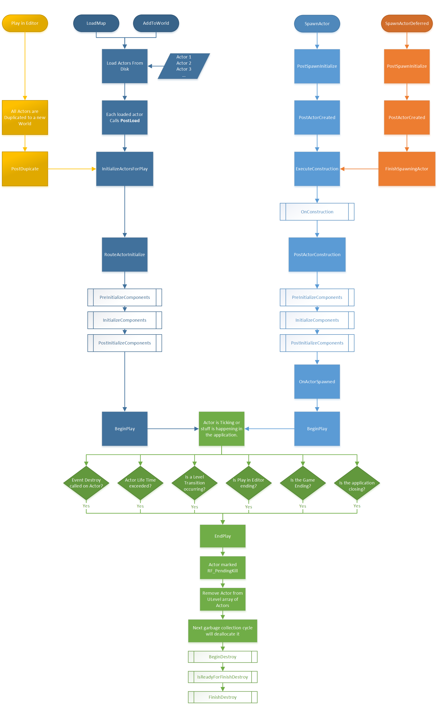 ActorLifeCycle1