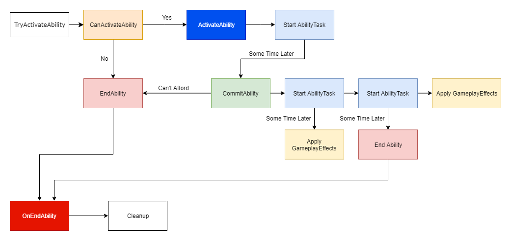 abilityflowchartcomplex