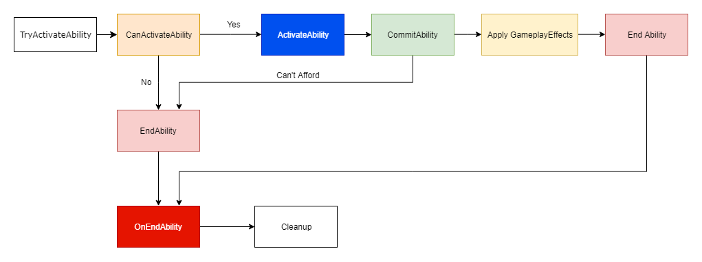 abilityflowchartsimple