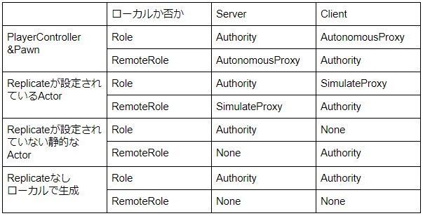 Role_Replication