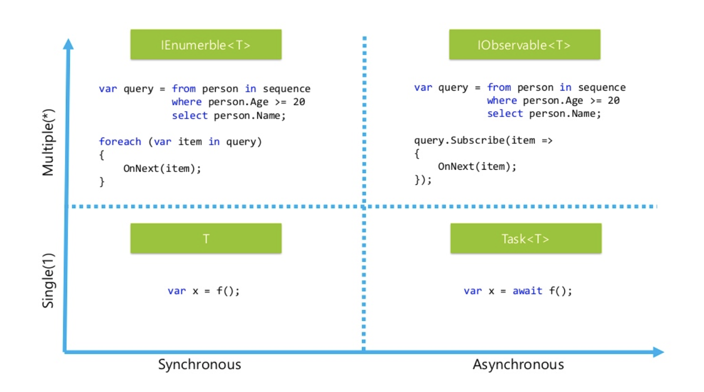 Synchronous-Asynchronous